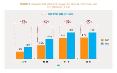 Depression Rates Among Teenagers Are Increasing Rapidly, Why Is This Happening?