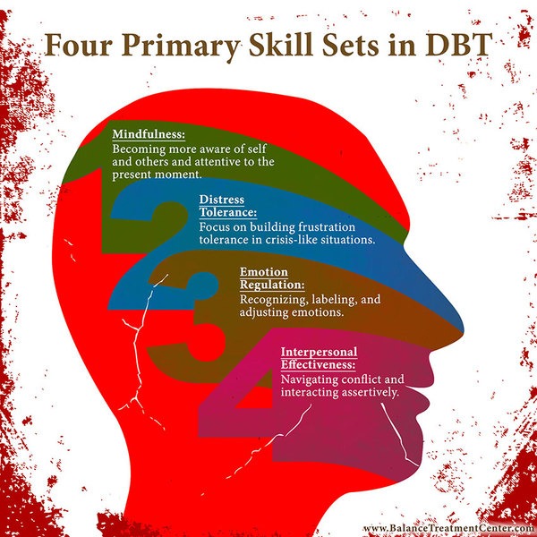 DBT – How Skills